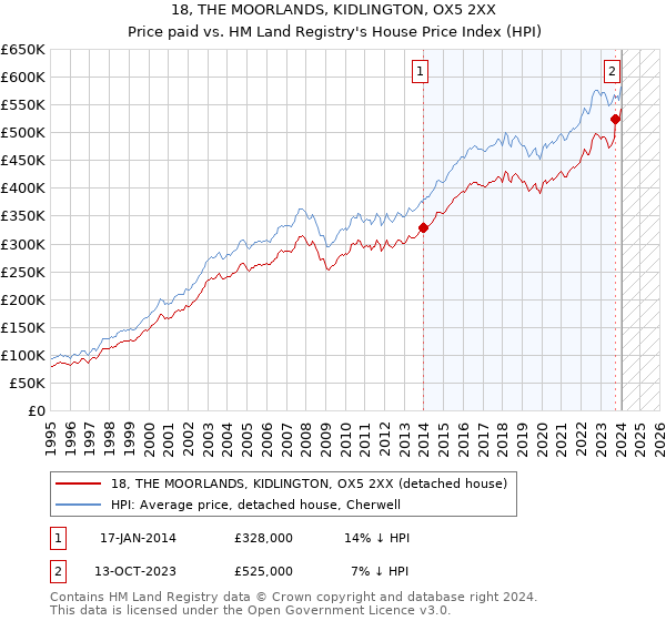 18, THE MOORLANDS, KIDLINGTON, OX5 2XX: Price paid vs HM Land Registry's House Price Index
