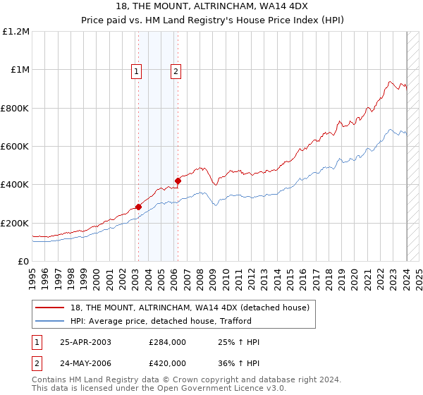 18, THE MOUNT, ALTRINCHAM, WA14 4DX: Price paid vs HM Land Registry's House Price Index
