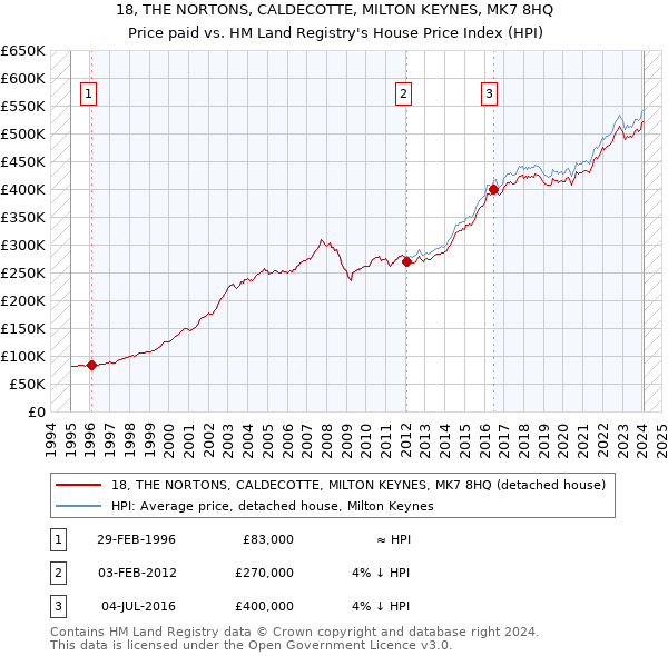 18, THE NORTONS, CALDECOTTE, MILTON KEYNES, MK7 8HQ: Price paid vs HM Land Registry's House Price Index