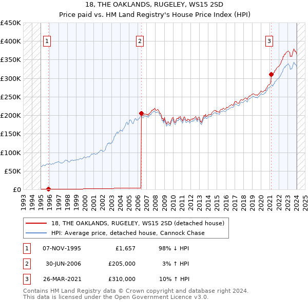 18, THE OAKLANDS, RUGELEY, WS15 2SD: Price paid vs HM Land Registry's House Price Index