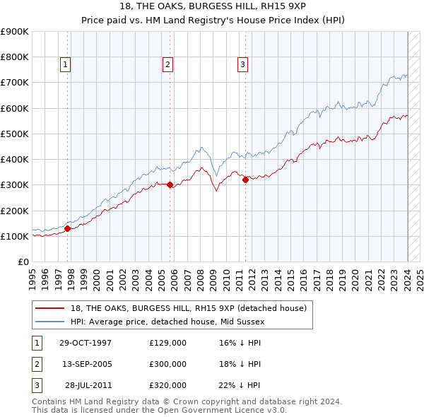 18, THE OAKS, BURGESS HILL, RH15 9XP: Price paid vs HM Land Registry's House Price Index