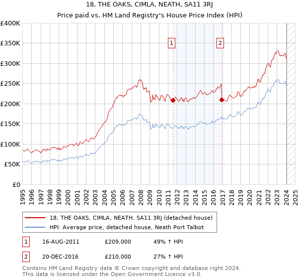 18, THE OAKS, CIMLA, NEATH, SA11 3RJ: Price paid vs HM Land Registry's House Price Index