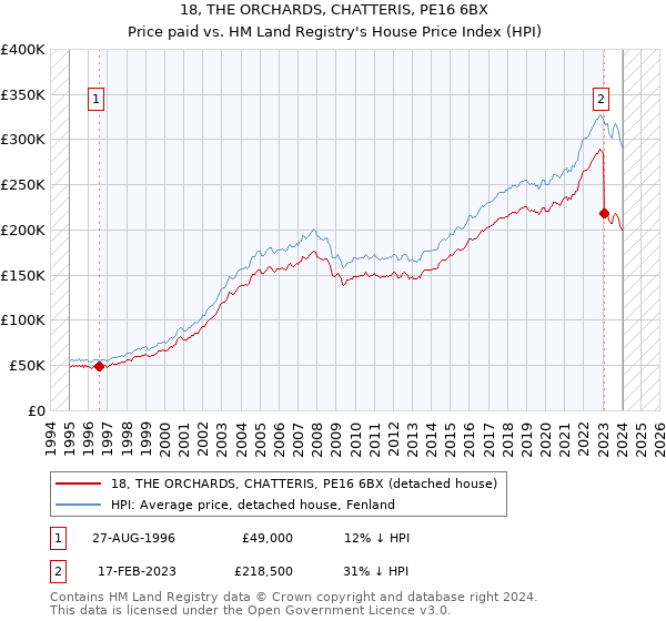 18, THE ORCHARDS, CHATTERIS, PE16 6BX: Price paid vs HM Land Registry's House Price Index