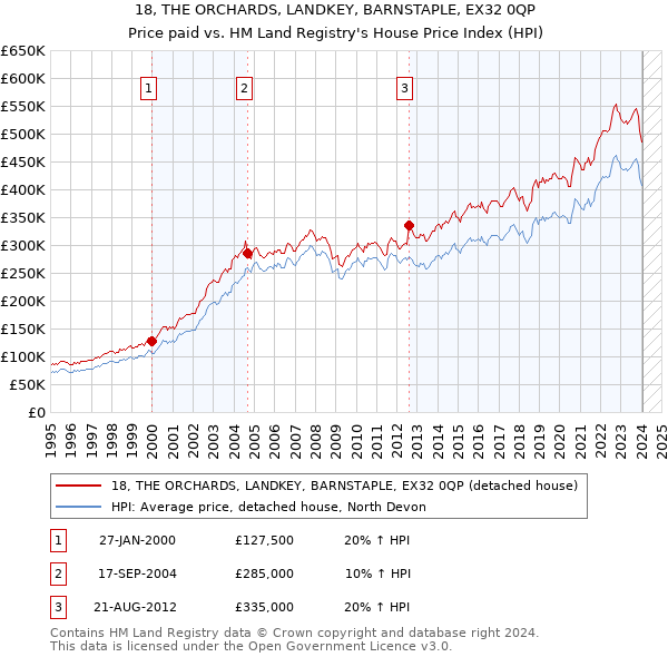 18, THE ORCHARDS, LANDKEY, BARNSTAPLE, EX32 0QP: Price paid vs HM Land Registry's House Price Index