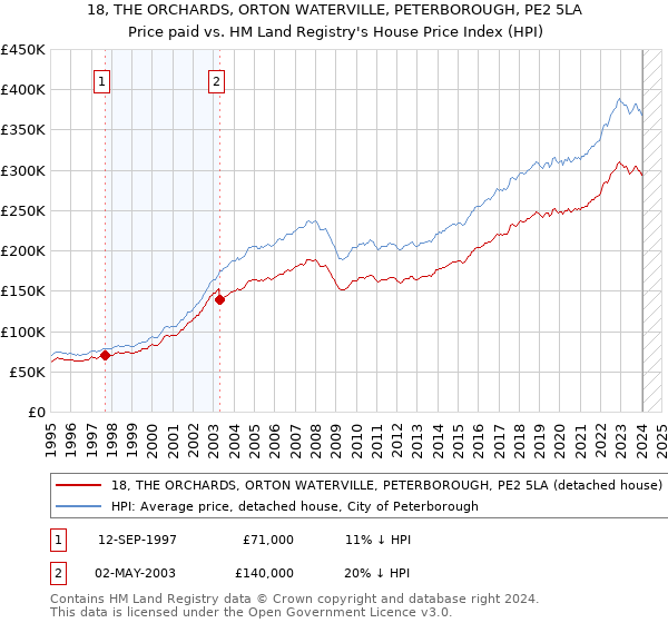 18, THE ORCHARDS, ORTON WATERVILLE, PETERBOROUGH, PE2 5LA: Price paid vs HM Land Registry's House Price Index