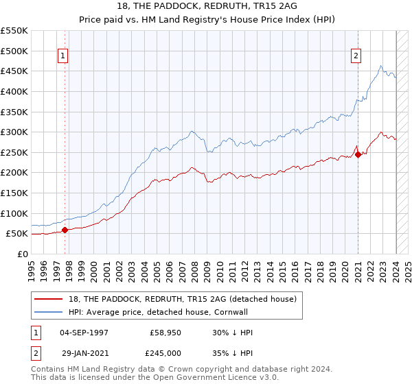 18, THE PADDOCK, REDRUTH, TR15 2AG: Price paid vs HM Land Registry's House Price Index