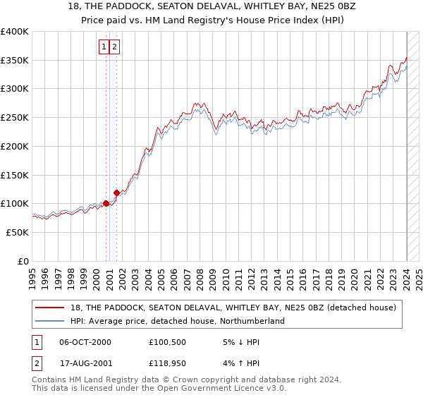 18, THE PADDOCK, SEATON DELAVAL, WHITLEY BAY, NE25 0BZ: Price paid vs HM Land Registry's House Price Index