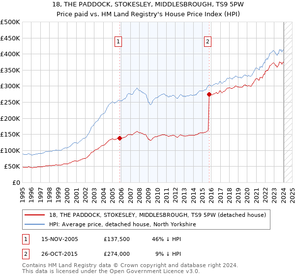 18, THE PADDOCK, STOKESLEY, MIDDLESBROUGH, TS9 5PW: Price paid vs HM Land Registry's House Price Index