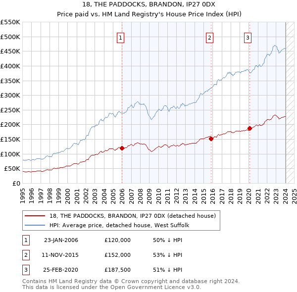 18, THE PADDOCKS, BRANDON, IP27 0DX: Price paid vs HM Land Registry's House Price Index