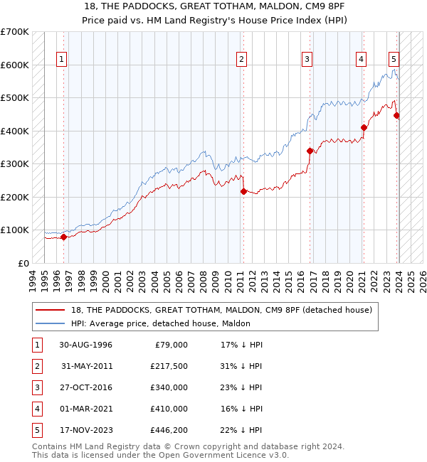 18, THE PADDOCKS, GREAT TOTHAM, MALDON, CM9 8PF: Price paid vs HM Land Registry's House Price Index