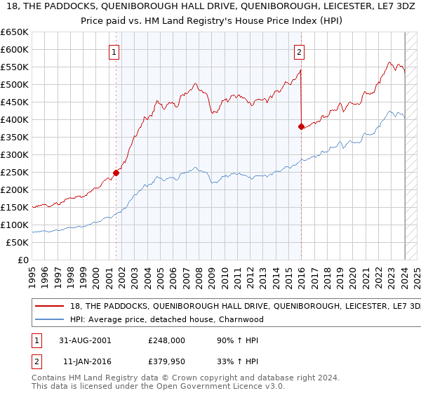 18, THE PADDOCKS, QUENIBOROUGH HALL DRIVE, QUENIBOROUGH, LEICESTER, LE7 3DZ: Price paid vs HM Land Registry's House Price Index