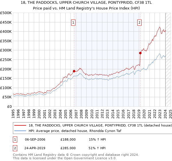 18, THE PADDOCKS, UPPER CHURCH VILLAGE, PONTYPRIDD, CF38 1TL: Price paid vs HM Land Registry's House Price Index