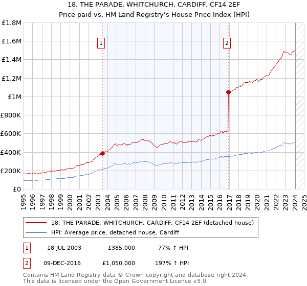 18, THE PARADE, WHITCHURCH, CARDIFF, CF14 2EF: Price paid vs HM Land Registry's House Price Index