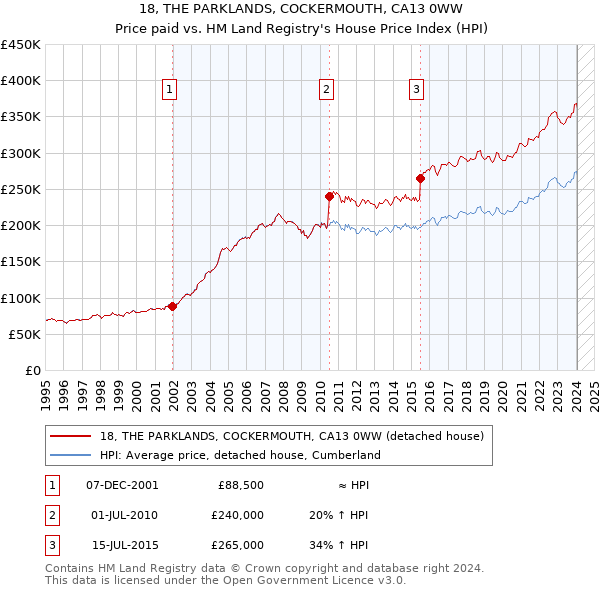 18, THE PARKLANDS, COCKERMOUTH, CA13 0WW: Price paid vs HM Land Registry's House Price Index