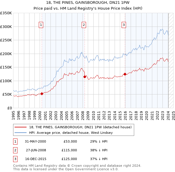 18, THE PINES, GAINSBOROUGH, DN21 1PW: Price paid vs HM Land Registry's House Price Index