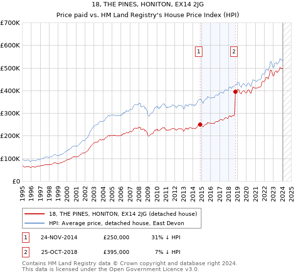 18, THE PINES, HONITON, EX14 2JG: Price paid vs HM Land Registry's House Price Index