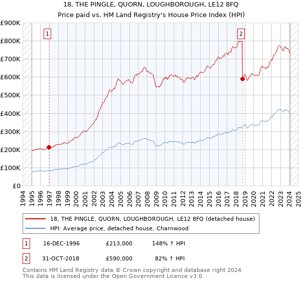 18, THE PINGLE, QUORN, LOUGHBOROUGH, LE12 8FQ: Price paid vs HM Land Registry's House Price Index