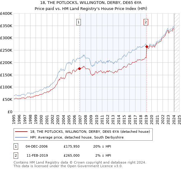 18, THE POTLOCKS, WILLINGTON, DERBY, DE65 6YA: Price paid vs HM Land Registry's House Price Index