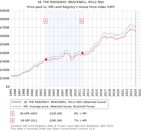 18, THE RIDGEWAY, BRACKNELL, RG12 9QU: Price paid vs HM Land Registry's House Price Index