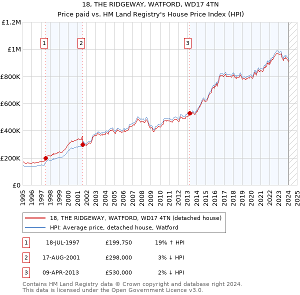 18, THE RIDGEWAY, WATFORD, WD17 4TN: Price paid vs HM Land Registry's House Price Index