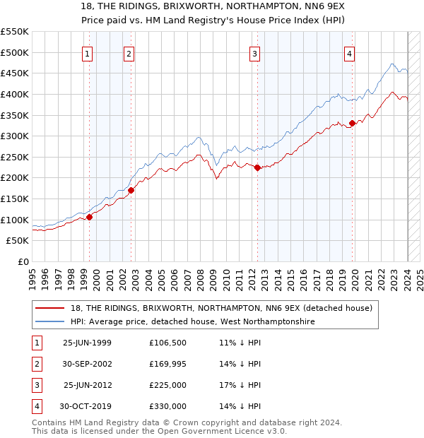 18, THE RIDINGS, BRIXWORTH, NORTHAMPTON, NN6 9EX: Price paid vs HM Land Registry's House Price Index