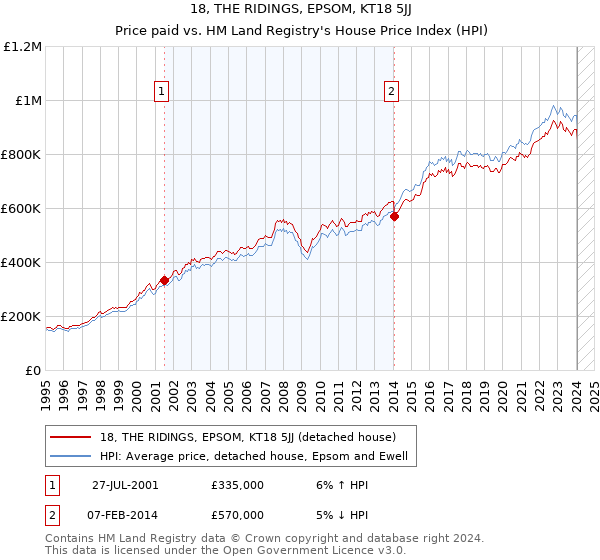 18, THE RIDINGS, EPSOM, KT18 5JJ: Price paid vs HM Land Registry's House Price Index