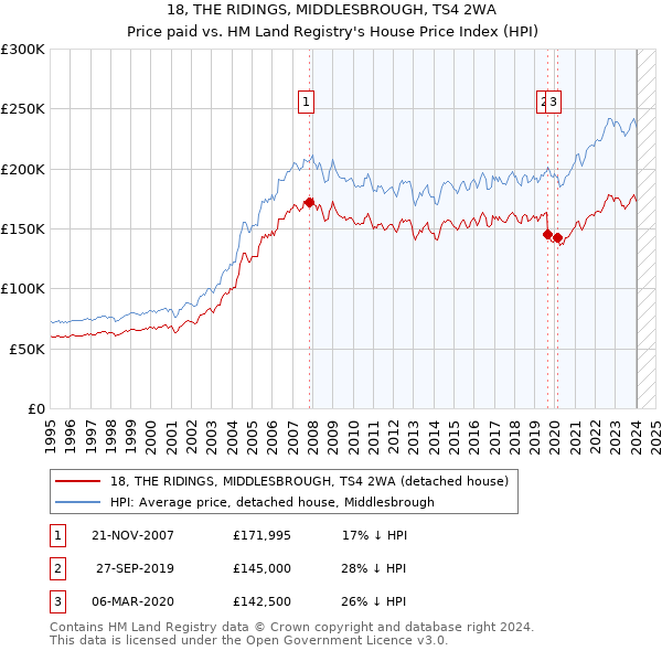 18, THE RIDINGS, MIDDLESBROUGH, TS4 2WA: Price paid vs HM Land Registry's House Price Index