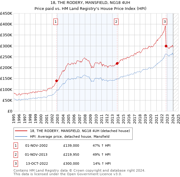 18, THE RODERY, MANSFIELD, NG18 4UH: Price paid vs HM Land Registry's House Price Index