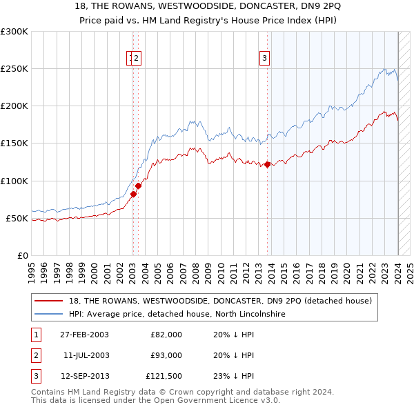 18, THE ROWANS, WESTWOODSIDE, DONCASTER, DN9 2PQ: Price paid vs HM Land Registry's House Price Index