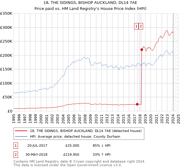 18, THE SIDINGS, BISHOP AUCKLAND, DL14 7AE: Price paid vs HM Land Registry's House Price Index