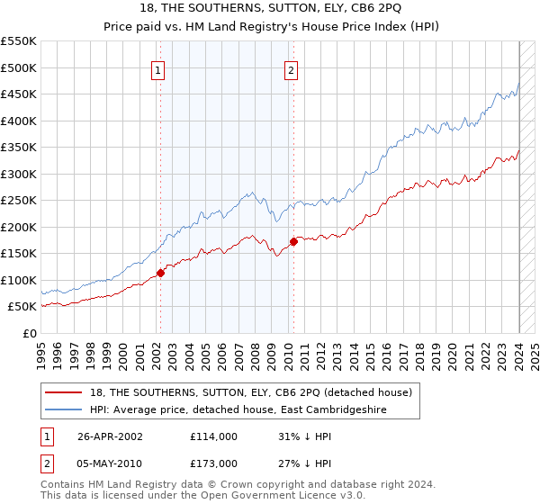 18, THE SOUTHERNS, SUTTON, ELY, CB6 2PQ: Price paid vs HM Land Registry's House Price Index