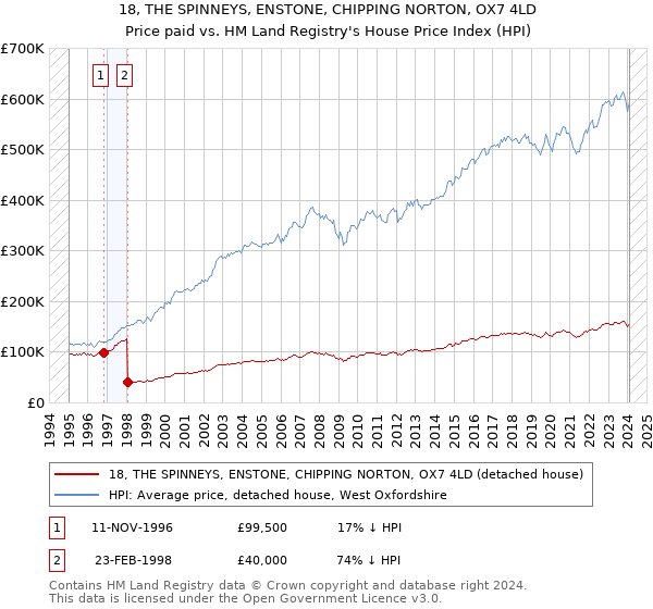 18, THE SPINNEYS, ENSTONE, CHIPPING NORTON, OX7 4LD: Price paid vs HM Land Registry's House Price Index