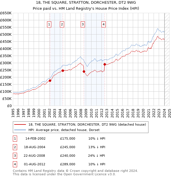 18, THE SQUARE, STRATTON, DORCHESTER, DT2 9WG: Price paid vs HM Land Registry's House Price Index