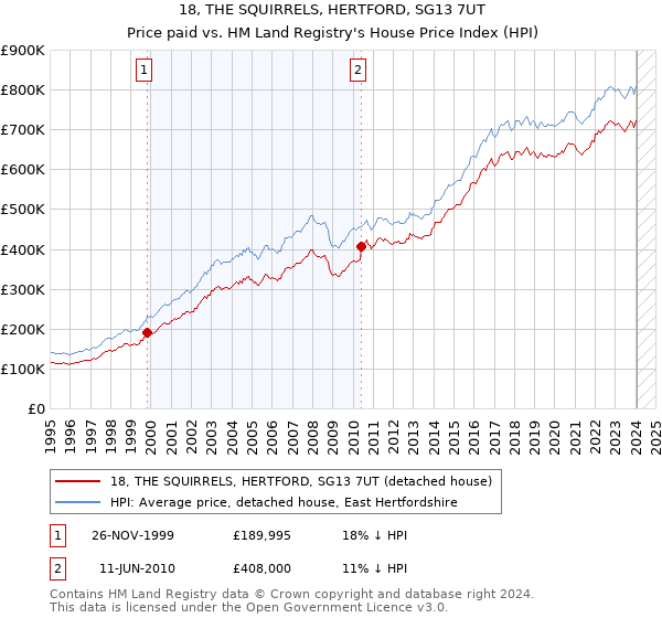 18, THE SQUIRRELS, HERTFORD, SG13 7UT: Price paid vs HM Land Registry's House Price Index