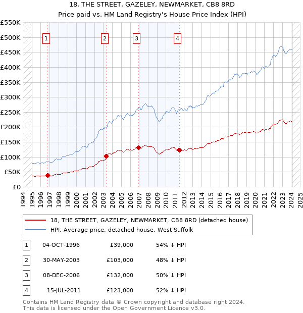 18, THE STREET, GAZELEY, NEWMARKET, CB8 8RD: Price paid vs HM Land Registry's House Price Index