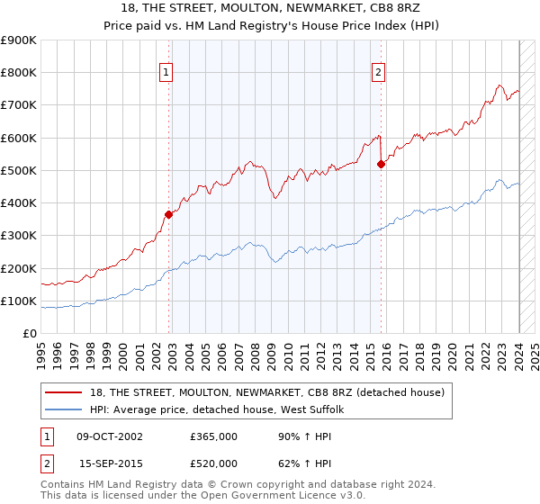 18, THE STREET, MOULTON, NEWMARKET, CB8 8RZ: Price paid vs HM Land Registry's House Price Index
