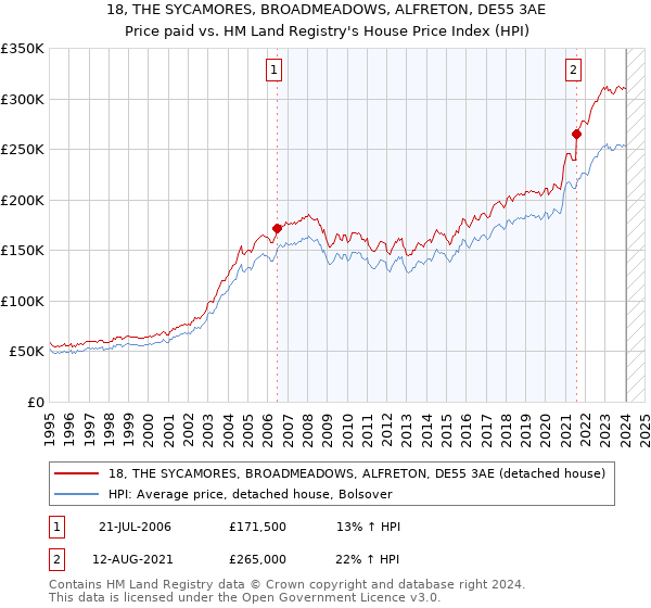 18, THE SYCAMORES, BROADMEADOWS, ALFRETON, DE55 3AE: Price paid vs HM Land Registry's House Price Index