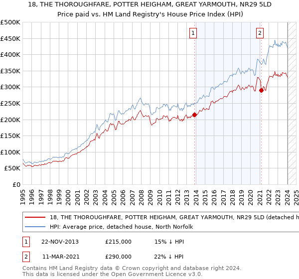 18, THE THOROUGHFARE, POTTER HEIGHAM, GREAT YARMOUTH, NR29 5LD: Price paid vs HM Land Registry's House Price Index