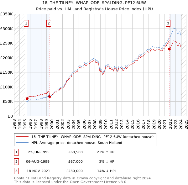 18, THE TILNEY, WHAPLODE, SPALDING, PE12 6UW: Price paid vs HM Land Registry's House Price Index