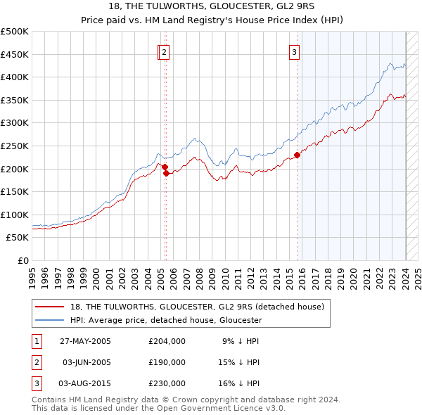 18, THE TULWORTHS, GLOUCESTER, GL2 9RS: Price paid vs HM Land Registry's House Price Index
