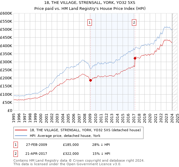 18, THE VILLAGE, STRENSALL, YORK, YO32 5XS: Price paid vs HM Land Registry's House Price Index