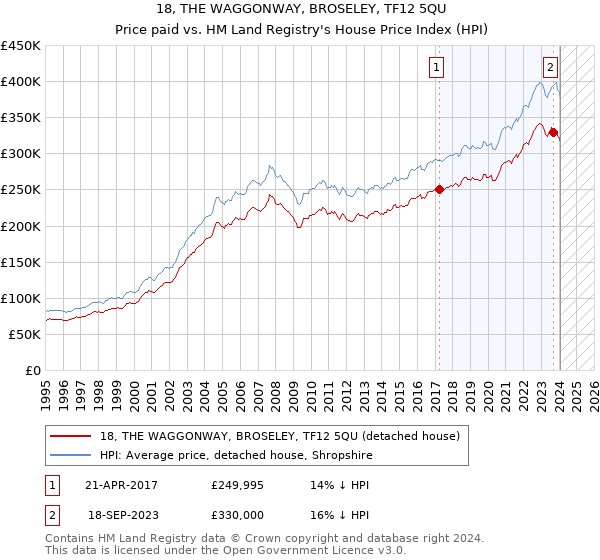 18, THE WAGGONWAY, BROSELEY, TF12 5QU: Price paid vs HM Land Registry's House Price Index