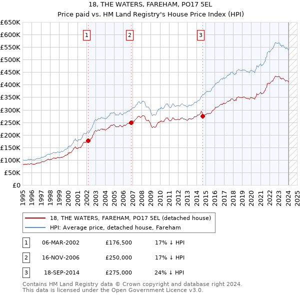 18, THE WATERS, FAREHAM, PO17 5EL: Price paid vs HM Land Registry's House Price Index