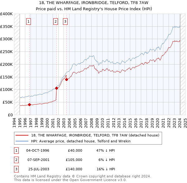 18, THE WHARFAGE, IRONBRIDGE, TELFORD, TF8 7AW: Price paid vs HM Land Registry's House Price Index