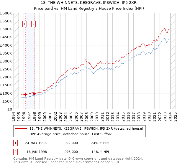 18, THE WHINNEYS, KESGRAVE, IPSWICH, IP5 2XR: Price paid vs HM Land Registry's House Price Index