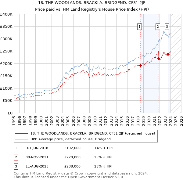 18, THE WOODLANDS, BRACKLA, BRIDGEND, CF31 2JF: Price paid vs HM Land Registry's House Price Index