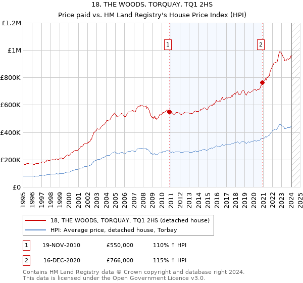 18, THE WOODS, TORQUAY, TQ1 2HS: Price paid vs HM Land Registry's House Price Index