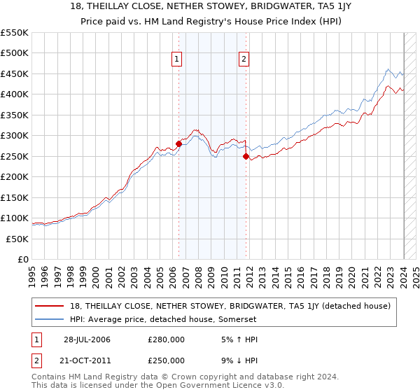 18, THEILLAY CLOSE, NETHER STOWEY, BRIDGWATER, TA5 1JY: Price paid vs HM Land Registry's House Price Index