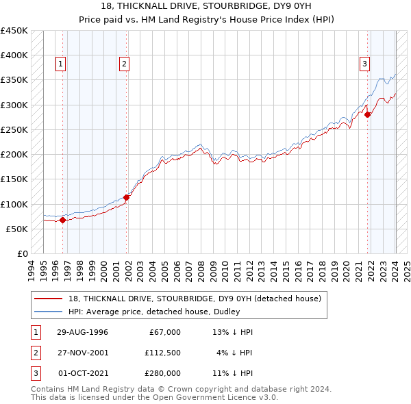 18, THICKNALL DRIVE, STOURBRIDGE, DY9 0YH: Price paid vs HM Land Registry's House Price Index