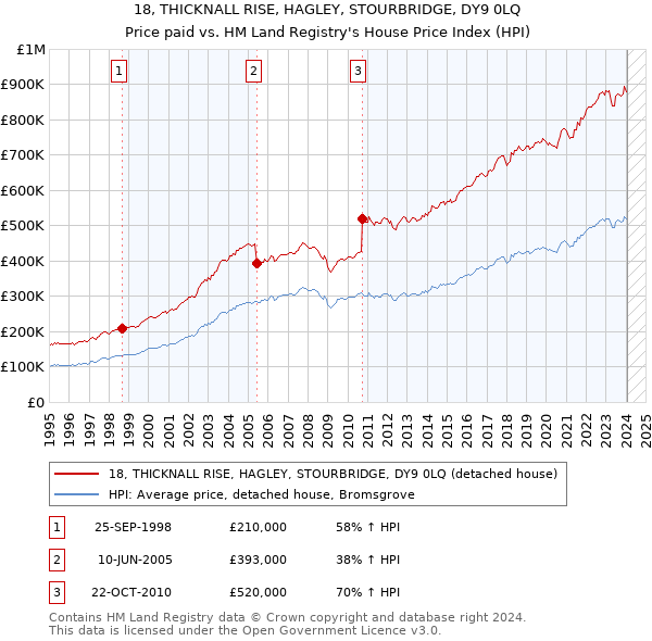 18, THICKNALL RISE, HAGLEY, STOURBRIDGE, DY9 0LQ: Price paid vs HM Land Registry's House Price Index